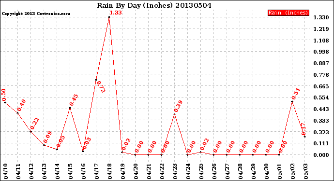 Milwaukee Weather Rain<br>By Day<br>(Inches)