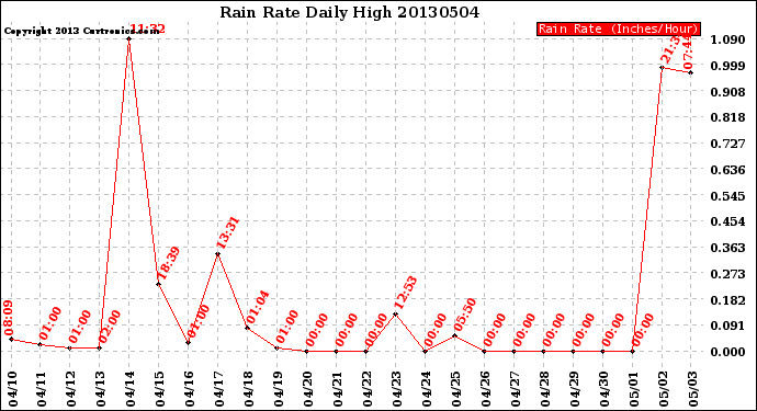 Milwaukee Weather Rain Rate<br>Daily High