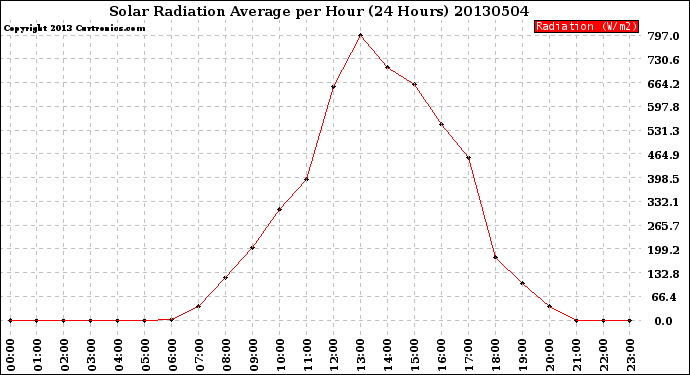 Milwaukee Weather Solar Radiation Average<br>per Hour<br>(24 Hours)