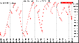 Milwaukee Weather Solar Radiation<br>Daily