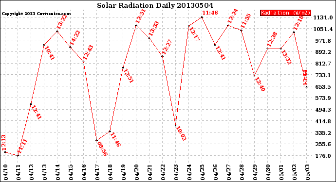 Milwaukee Weather Solar Radiation<br>Daily