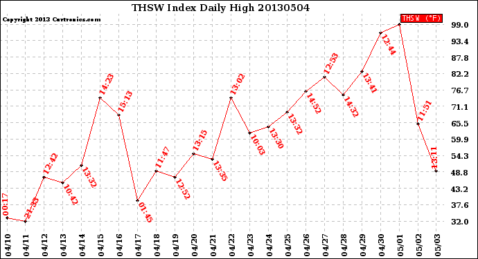 Milwaukee Weather THSW Index<br>Daily High