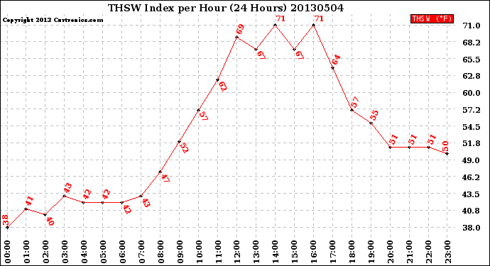 Milwaukee Weather THSW Index<br>per Hour<br>(24 Hours)