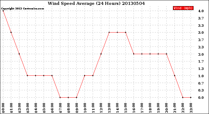 Milwaukee Weather Wind Speed<br>Average<br>(24 Hours)