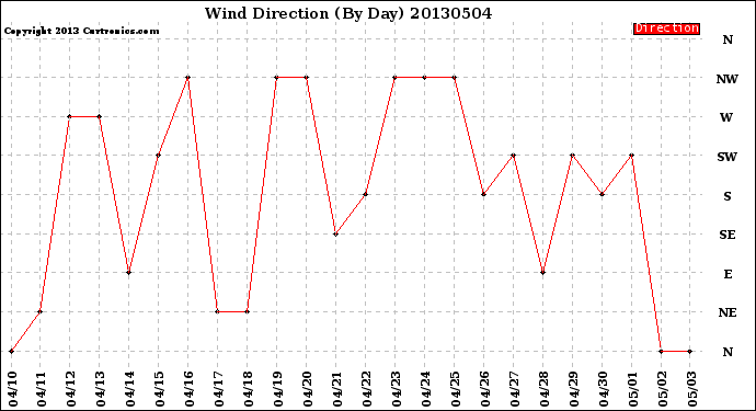 Milwaukee Weather Wind Direction<br>(By Day)