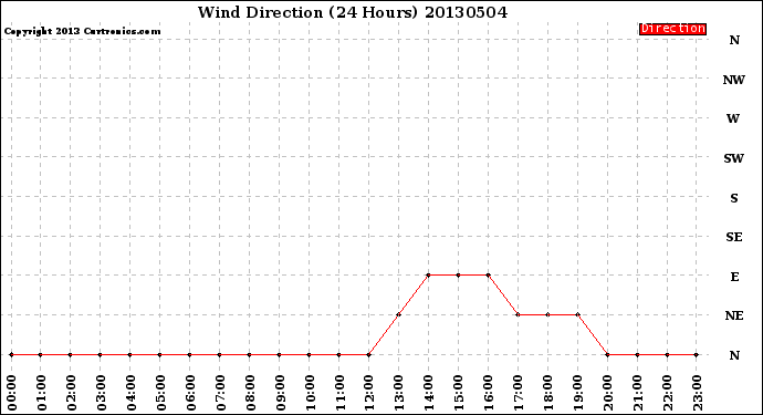 Milwaukee Weather Wind Direction<br>(24 Hours)