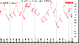 Milwaukee Weather Wind Speed<br>Daily High