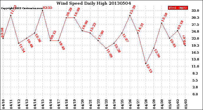 Milwaukee Weather Wind Speed<br>Daily High