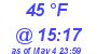 Milwaukee Weather Dewpoint High High Today