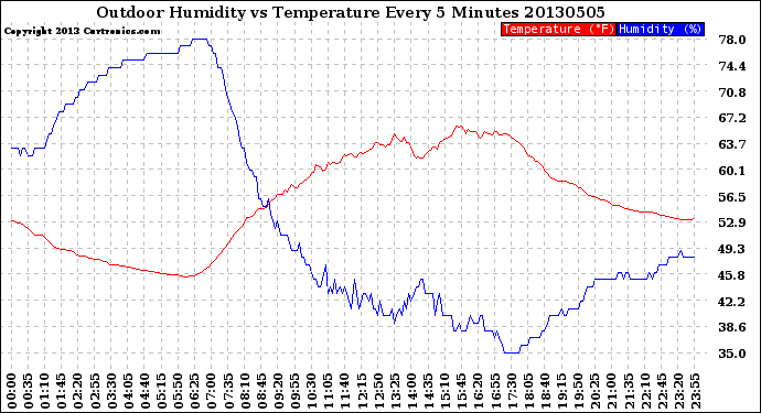 Milwaukee Weather Outdoor Humidity<br>vs Temperature<br>Every 5 Minutes