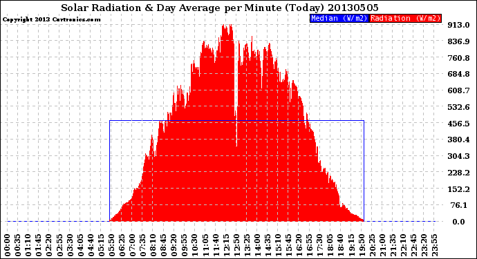 Milwaukee Weather Solar Radiation<br>& Day Average<br>per Minute<br>(Today)