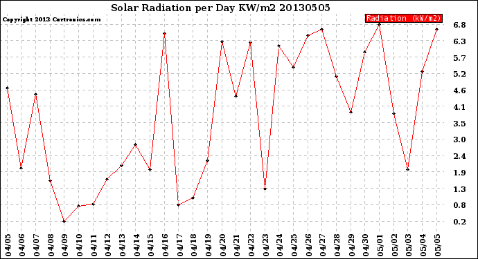 Milwaukee Weather Solar Radiation<br>per Day KW/m2