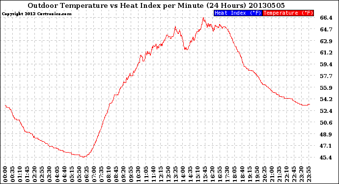 Milwaukee Weather Outdoor Temperature<br>vs Heat Index<br>per Minute<br>(24 Hours)