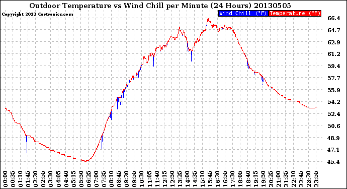 Milwaukee Weather Outdoor Temperature<br>vs Wind Chill<br>per Minute<br>(24 Hours)