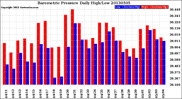 Milwaukee Weather Barometric Pressure<br>Daily High/Low