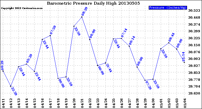 Milwaukee Weather Barometric Pressure<br>Daily High