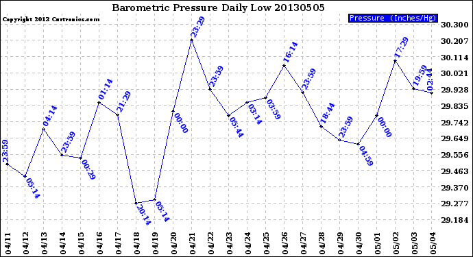 Milwaukee Weather Barometric Pressure<br>Daily Low