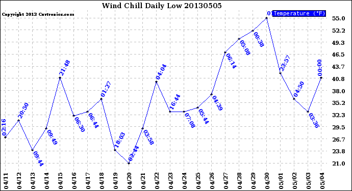 Milwaukee Weather Wind Chill<br>Daily Low