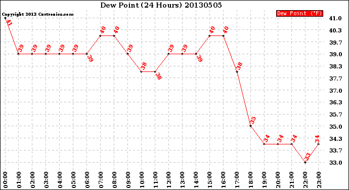 Milwaukee Weather Dew Point<br>(24 Hours)