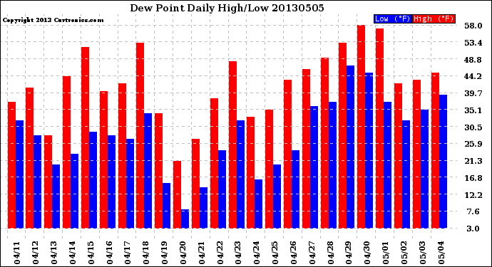 Milwaukee Weather Dew Point<br>Daily High/Low