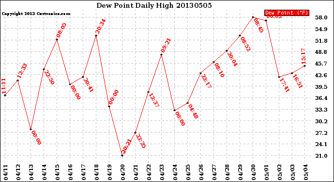 Milwaukee Weather Dew Point<br>Daily High