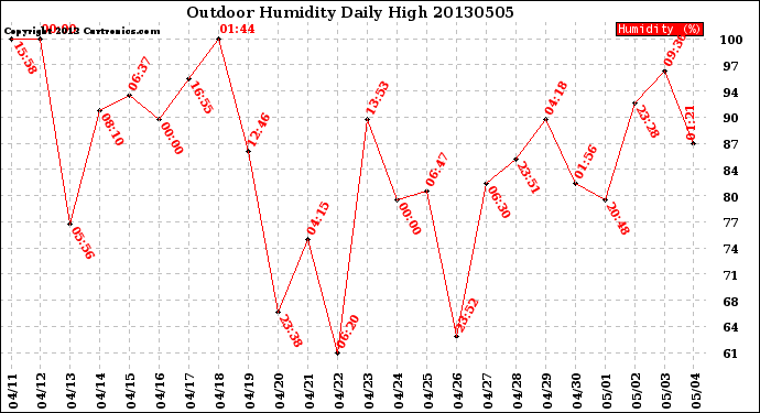 Milwaukee Weather Outdoor Humidity<br>Daily High