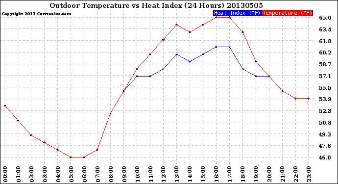 Milwaukee Weather Outdoor Temperature<br>vs Heat Index<br>(24 Hours)