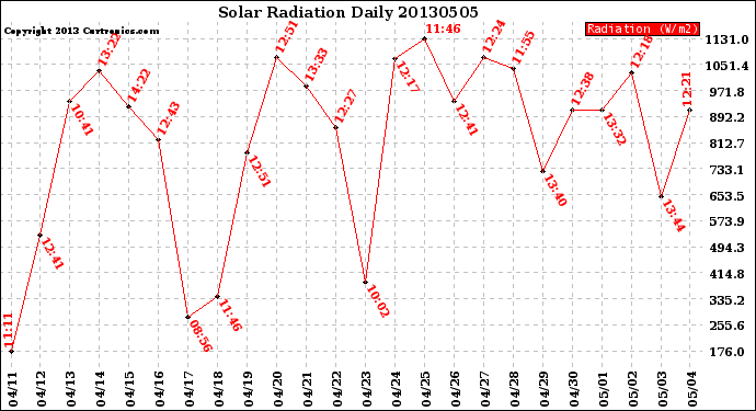 Milwaukee Weather Solar Radiation<br>Daily