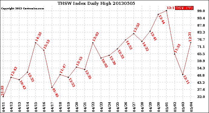 Milwaukee Weather THSW Index<br>Daily High