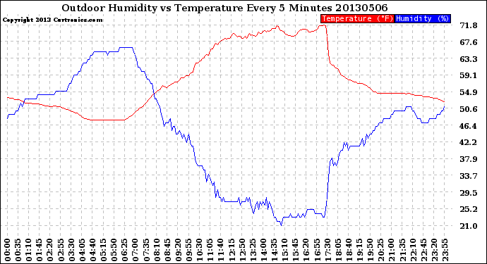 Milwaukee Weather Outdoor Humidity<br>vs Temperature<br>Every 5 Minutes