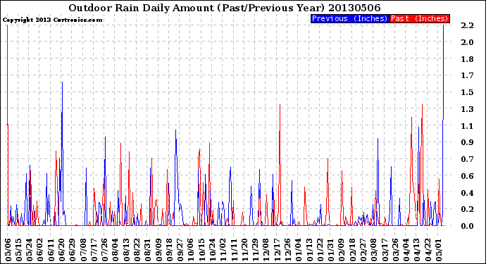 Milwaukee Weather Outdoor Rain<br>Daily Amount<br>(Past/Previous Year)