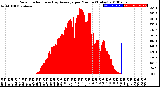 Milwaukee Weather Solar Radiation<br>& Day Average<br>per Minute<br>(Today)