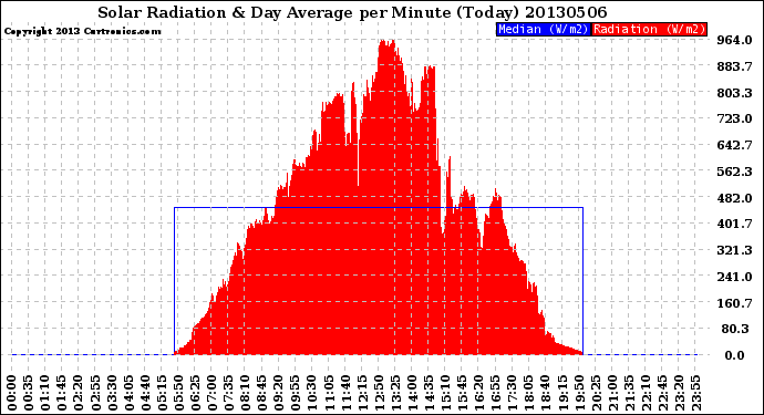 Milwaukee Weather Solar Radiation<br>& Day Average<br>per Minute<br>(Today)