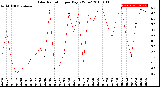 Milwaukee Weather Solar Radiation<br>per Day KW/m2