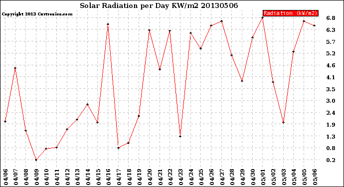 Milwaukee Weather Solar Radiation<br>per Day KW/m2