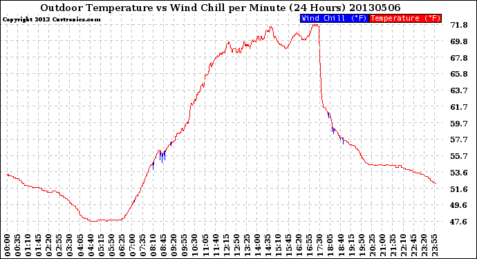 Milwaukee Weather Outdoor Temperature<br>vs Wind Chill<br>per Minute<br>(24 Hours)