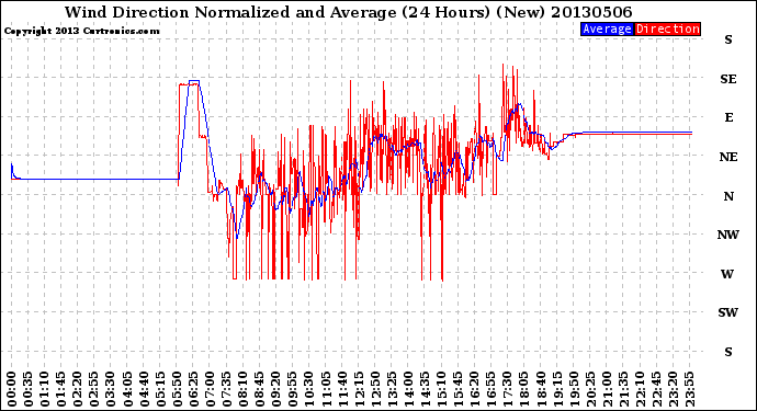 Milwaukee Weather Wind Direction<br>Normalized and Average<br>(24 Hours) (New)