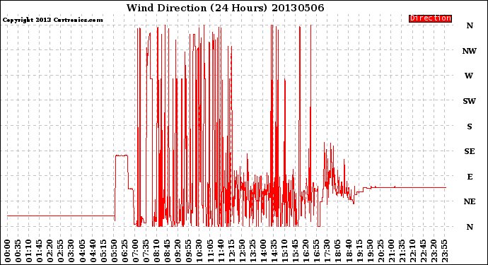 Milwaukee Weather Wind Direction<br>(24 Hours)