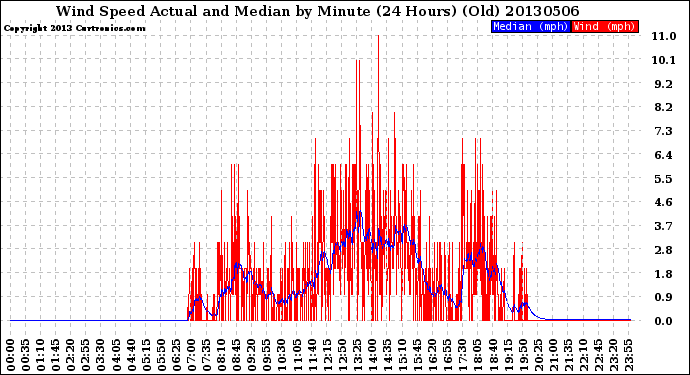 Milwaukee Weather Wind Speed<br>Actual and Median<br>by Minute<br>(24 Hours) (Old)