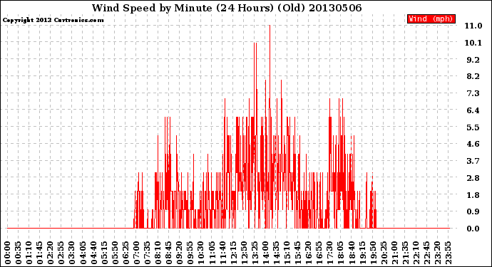 Milwaukee Weather Wind Speed<br>by Minute<br>(24 Hours) (Old)