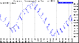 Milwaukee Weather Barometric Pressure<br>per Hour<br>(24 Hours)