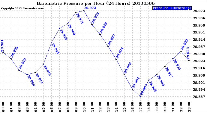 Milwaukee Weather Barometric Pressure<br>per Hour<br>(24 Hours)