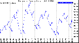 Milwaukee Weather Barometric Pressure<br>Daily High