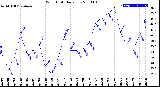 Milwaukee Weather Wind Chill<br>Daily Low