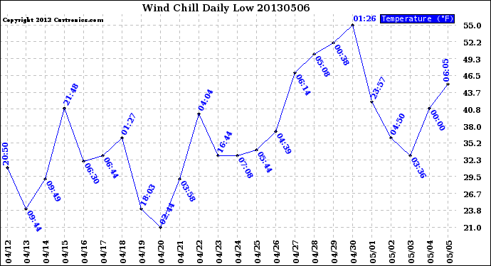 Milwaukee Weather Wind Chill<br>Daily Low