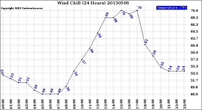 Milwaukee Weather Wind Chill<br>(24 Hours)