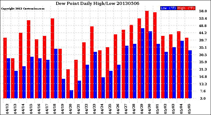 Milwaukee Weather Dew Point<br>Daily High/Low