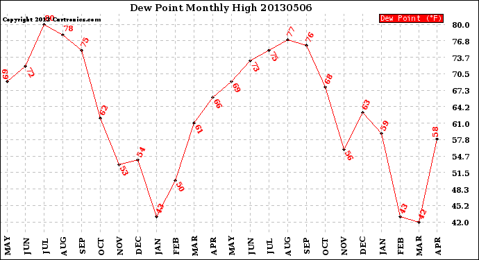 Milwaukee Weather Dew Point<br>Monthly High