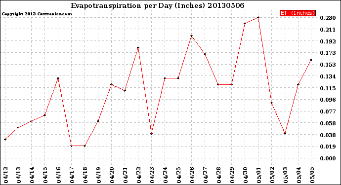 Milwaukee Weather Evapotranspiration<br>per Day (Inches)