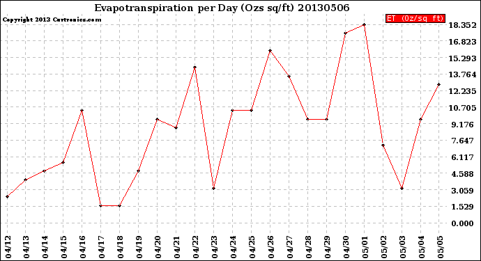 Milwaukee Weather Evapotranspiration<br>per Day (Ozs sq/ft)